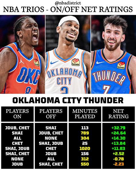 District | NBA Trios | On/Off Net Ratings 📊 - 5-grade color scale for ...