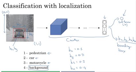 Image result for Object Detection and Localization