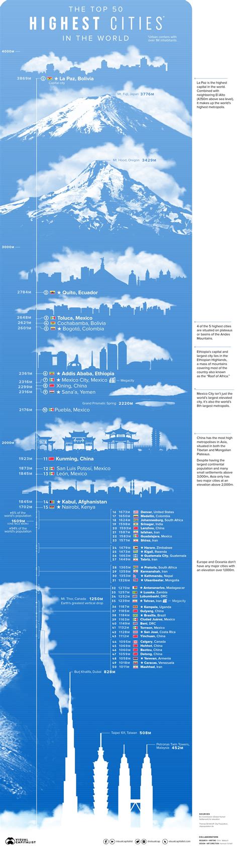 Life At The Peak: What Is The Highest City In The World By Elevation?