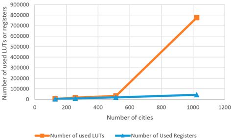 FPGA Implementation of Crossover Module of Genetic Algorithm