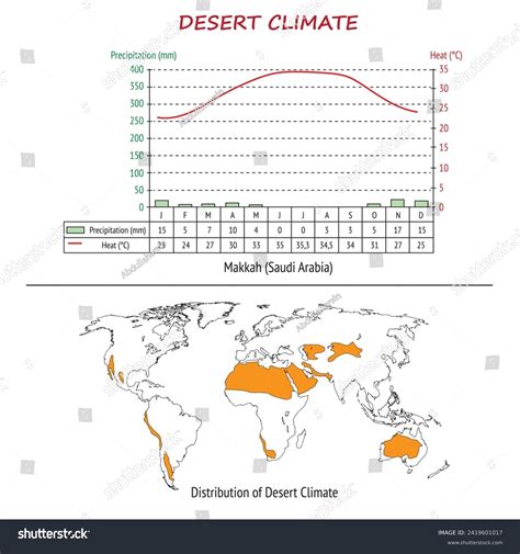 Desert Climate Map Desert Climate Temperature Stock Vector (Royalty Free) 2419601017 | Shutterstock
