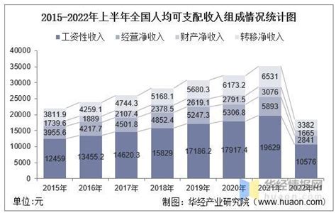 2022年上半年全国财政收入、支出及收支结构统计_中国宏观数据频道-华经情报网