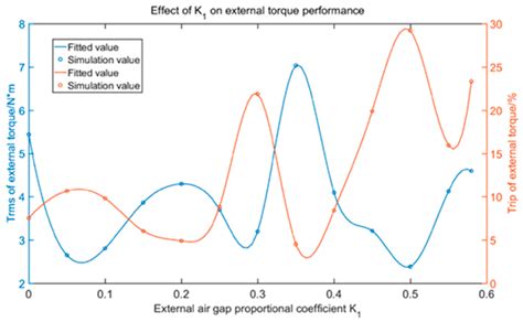 Performance Analysis and Optimization of Power Density Enhanced PMSM ...