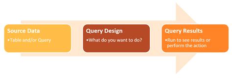 Image result for Access Queries Examples