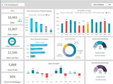 Entry #5 by haseebulrehman25 for Sales Dashboard Creation in Google ...