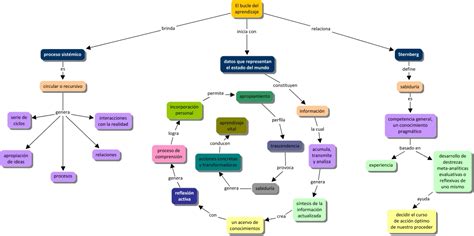 Image result for Bucle Simple