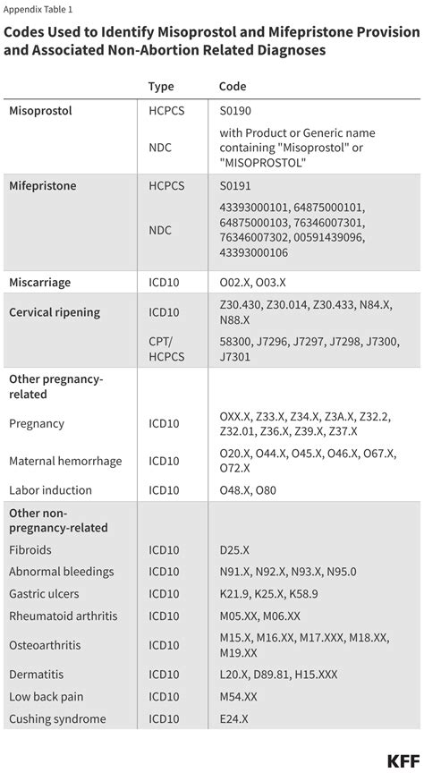 Classifying Misoprostol and Mifepristone as Controlled Substances | KFF