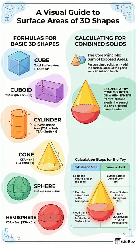 Infographics Surface Areas and Volumes - (Maths) Class 10 PDF Download