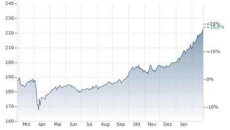 DWS TOP DIVIDENDE LC FONDS aktueller Kurs | DWS1U9 | DE000DWS1U90