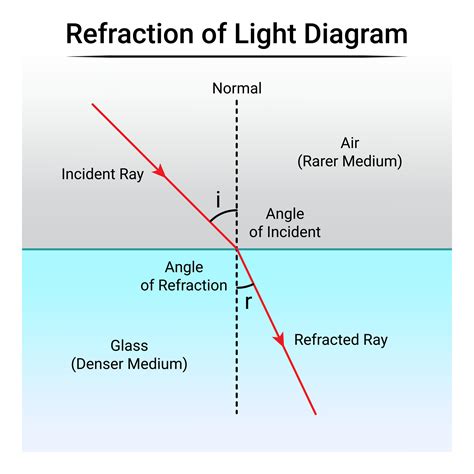 Refraction of Light Diagram 25747570 Vector Art at Vecteezy