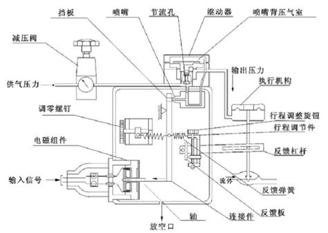 必须掌握的西门子6DR5010-ONG00-0AA0阀门定位器工作原理-威斯特（上海）传感器仪表有限公司