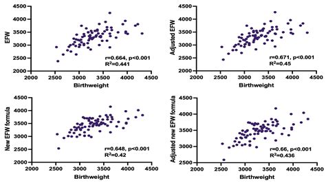 Accuracy of Estimated Fetal Weight Assessment in Fetuses with ...