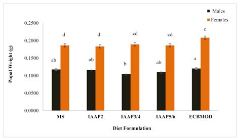 Formulation of Artificial Diets for Mass-Rearing Eldana saccharina ...