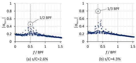 Rotating Instabilities in a Low-Speed Single Compressor Rotor Row with ...