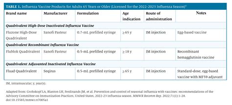 Differentiating Between Influenza Vaccines for Adults 65 Years or Older
