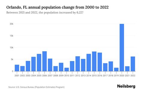 Orlando, FL Population by Year - 2023 Statistics, Facts & Trends - Neilsberg