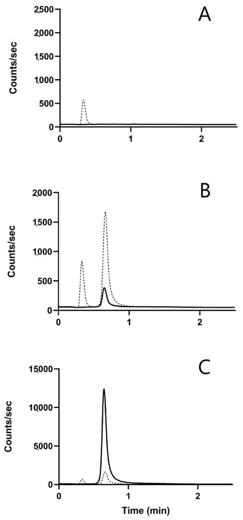 A Sensitive Liquid Chromatography–Tandem Mass Spectrometry Method for ...