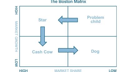 Image result for Boston Matrix Explained