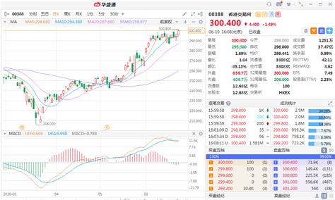 港交所股价站上300港元创新高，不足3月已飙涨近4成| 华盛通