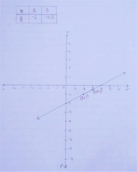 draw the graph (x-2y = 4) - Brainly.in