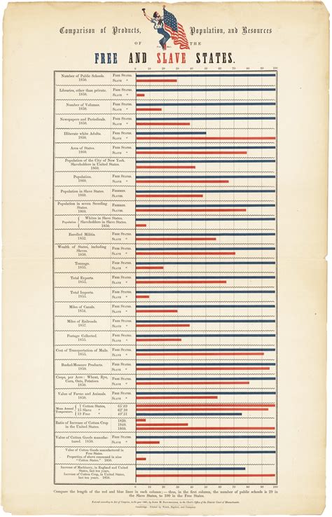 Graphic comparison of the Free and Slave States - Rare & Antique Maps