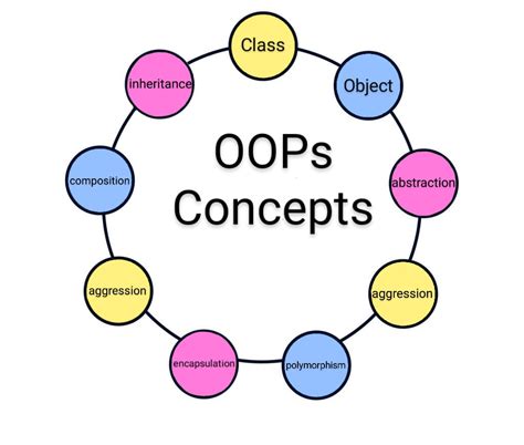 Object Oreinated Programmin in Amahric 的图像结果