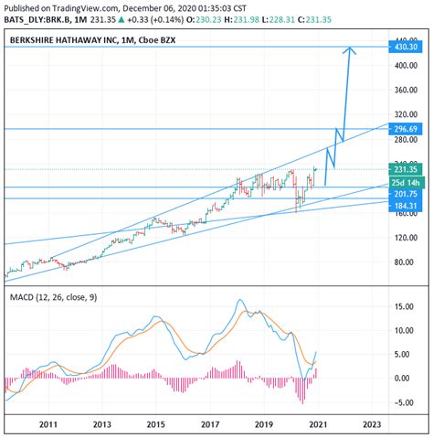 Berkshire Hathaway BRK.B Stock Price: A Comprehensive Overview
