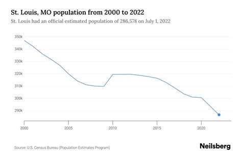 St. Louis, MO Population by Year - 2023 Statistics, Facts & Trends - Neilsberg