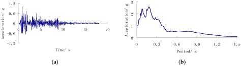 Shake Table Test for the Collapse Investigation of a Typical Multi ...