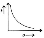 Which graph correctly represents the variation of capillary rise h with ...