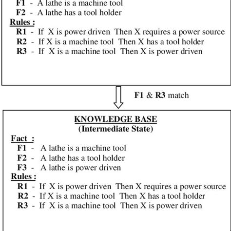 Image result for Forward Chaining Example