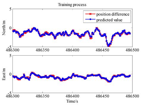 An Approach to Improve the Positioning Performance of GPS/INS/UWB ...