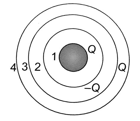 An infinite number of concentric rings carry a charge `Q` each ...