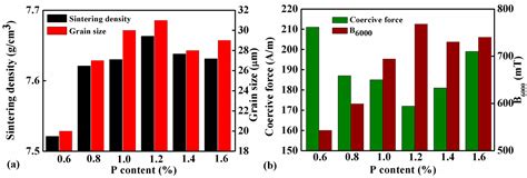 Effects of Fe3P Addition on Sintering Behaviors and Magnetic Properties ...