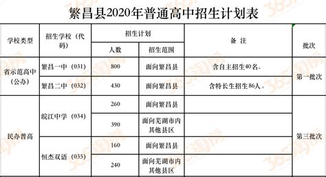 2016年芜湖中考省示范高中指标到校分数线