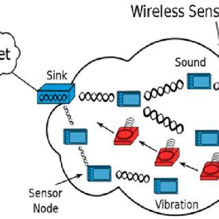 Wireless Sensor Networks 的图像结果