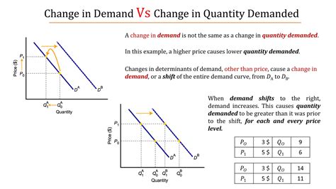 Law of demand & demand curves/ Change in demand vs change in quantity ...