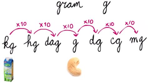 Gewicht omrekenen - kg, hg, dg, g, dg, cg, mg, ons, pond, ton