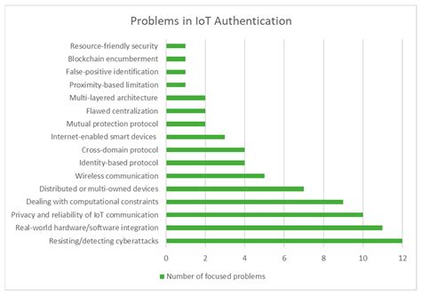 Exploring Authentication Paradigms in the Internet of Things: A Comprehensive Scoping Review