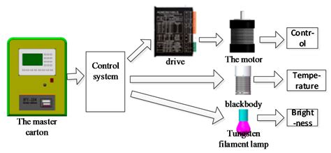 Development of Infrared-Guided Missile Precision Detection Simulator