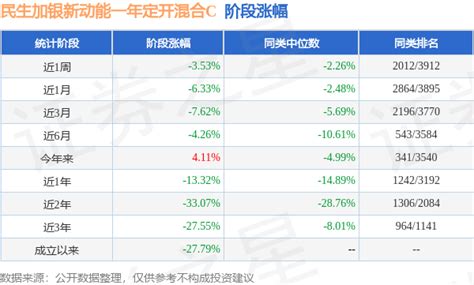 二季报点评：民生加银新动能一年定开混合C基金季度涨幅-3.46%_基金频道_证券之星