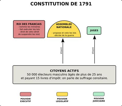 La Constitution de 1791 | L'Atelier d'HG Sempai Culture G, France ...