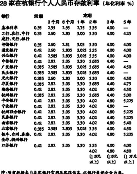杭州最新最全存款利率表出炉 100万存1年利息差3000