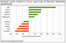 dati d italia dati export 2016 italia stati uniti d america dati d italia dati export 2016 italia stati uniti d america