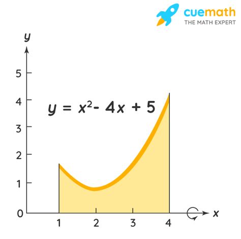 Image result for Disk Method Formula