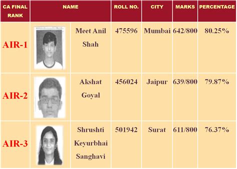 CA Final May 2022 Exam Toppers List