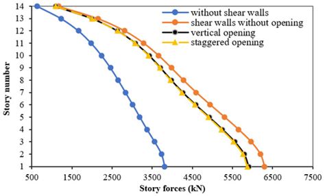 A Comprehensive Study on the Effect of Regular and Staggered Openings ...