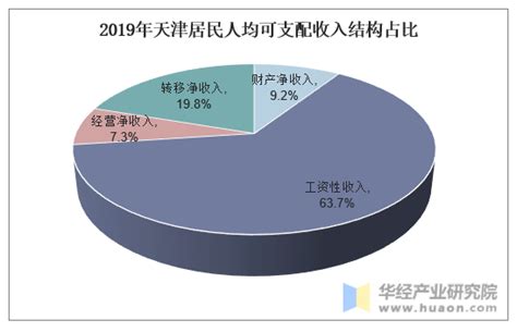 2015-2019年天津市居民人均可支配收入、人均消费支出及城乡差额统计_华经情报网_华经产业研究院