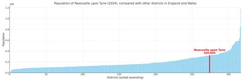 Newcastle upon Tyne Local Authority District (Tyne and Wear) | BaseView UK