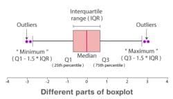 Box plots - Mathematics for Grade 10 PDF Download
